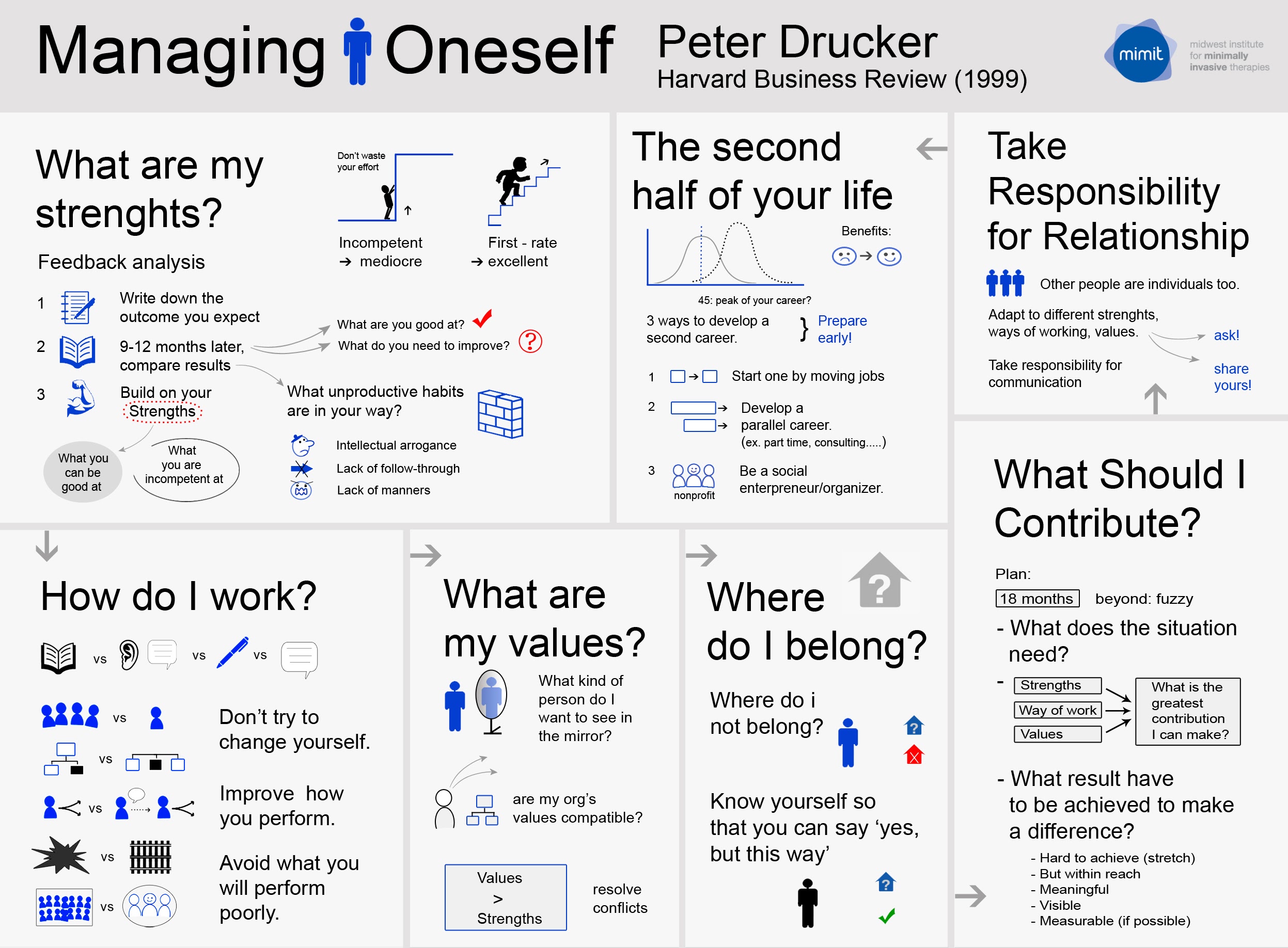 Peter Drucker - managing oneself infographic