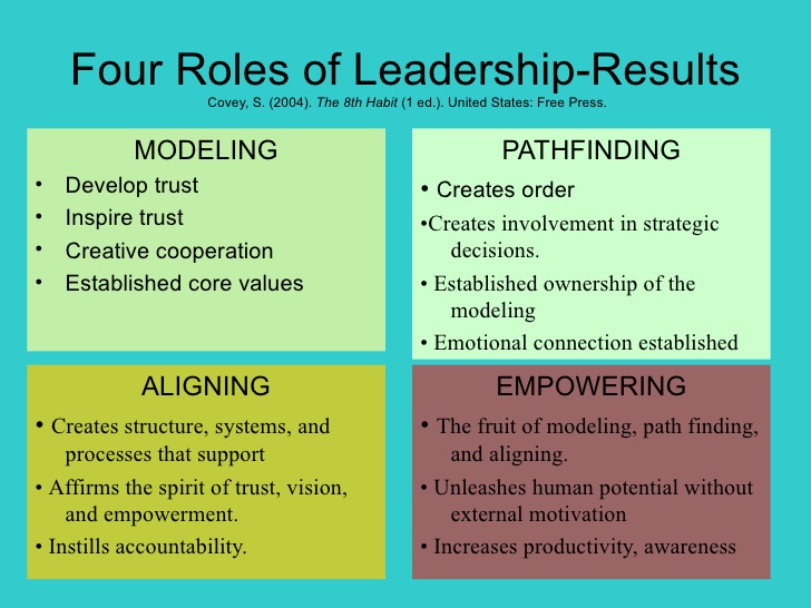 The 4 roles of leadership - Detailed Points - Dr. Stephen Covey