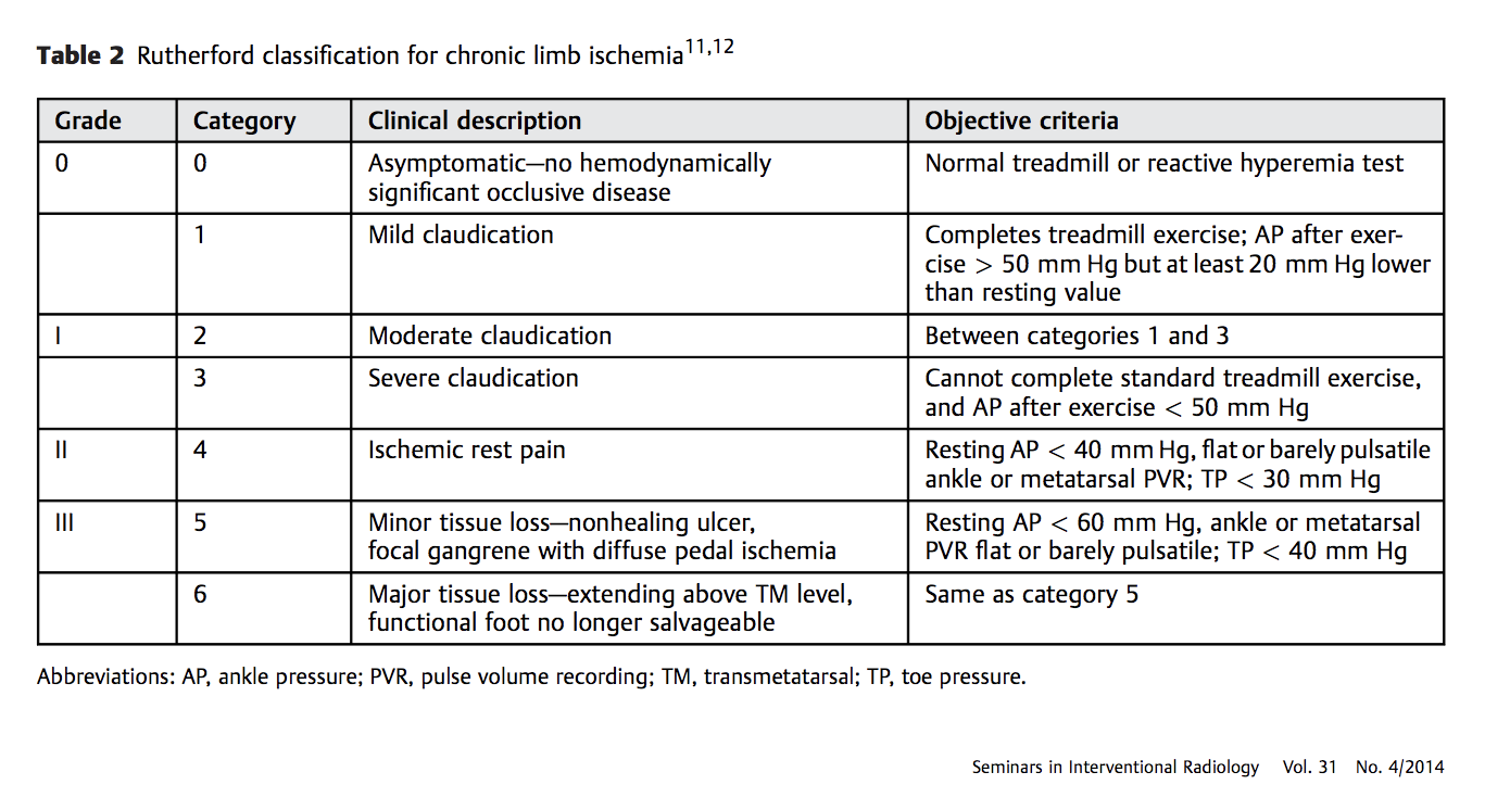 PAD- Rutherford Classification of limb ischemia- Arterial Disease-